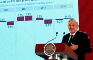AMLO asegura que México recuperó el PIB previo a la pandemia