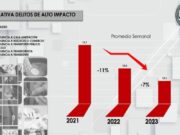 Disminuye Huixquilucan delitos de alto impacto en 2023
