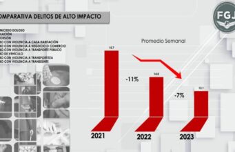 Disminuye Huixquilucan delitos de alto impacto en 2023