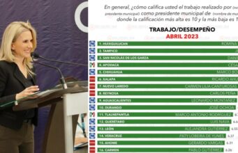 Es Romina Contreras la alcaldesa mejor evaluada por ciudadanos: Rubrum