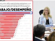 Se mantiene Romina Contreras como la alcaldesa mejor evaluada de Edomex