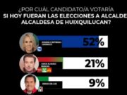 Aventaja Romina Contreras en encuesta para ser reelegida como alcaldesa