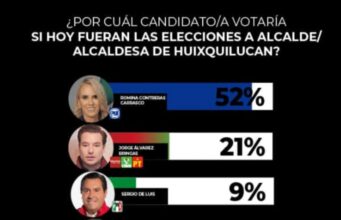 Aventaja Romina Contreras en encuesta para ser reelegida como alcaldesa