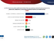 Es Romina Contreras favorita en encuestas para ganar alcaldía de Huixquilucan