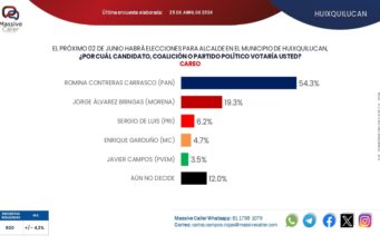 Es Romina Contreras favorita en encuestas para ganar alcaldía de Huixquilucan