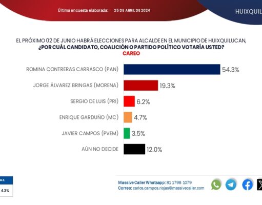 Es Romina Contreras favorita en encuestas para ganar alcaldía de Huixquilucan