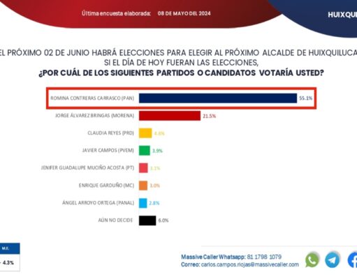 Aventaja Romina Contreras en preferencias por alcaldía de Huixquilucan